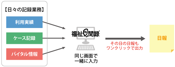 記録業務の省力化