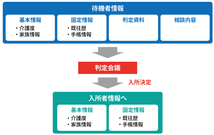 待機者管理システム